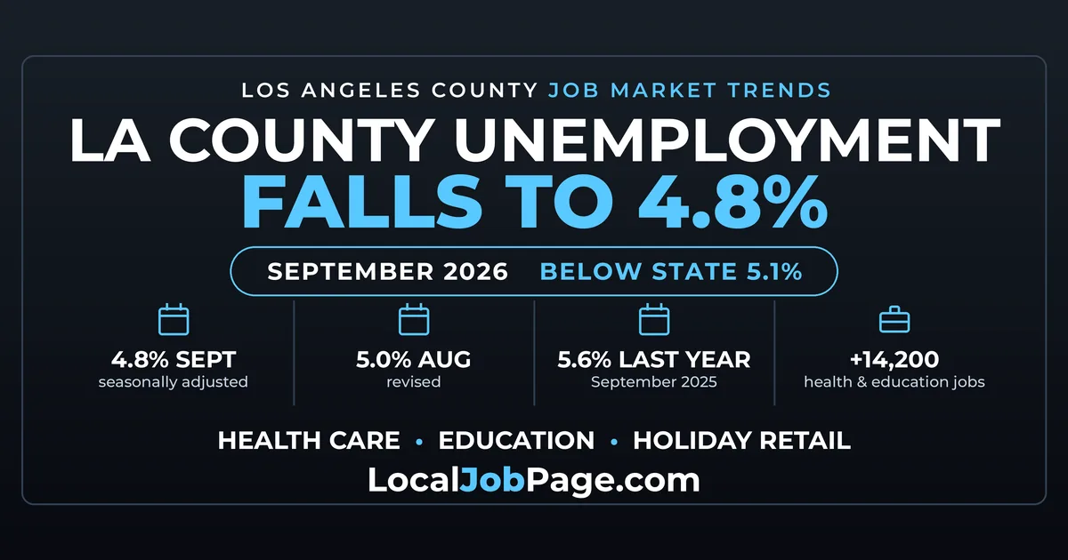LA County Unemployment Falls to 4.8% in September as Health and Education Jobs Grow